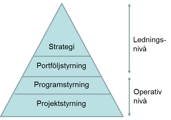Figur 3: Programstyrningen kopplar till styrningen av portföljen och till projektstyrningen.